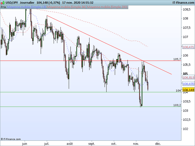 USD/JPY : Le dollar yen sur une pente baissière