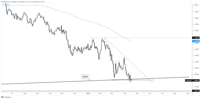 eur/usd daily chart