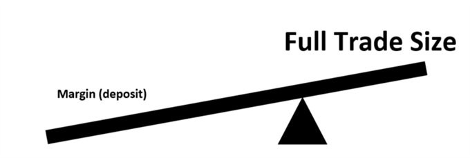 اهرم در مثال fulchrum فارکس که حاشیه و اندازه معامله کامل را نشان می دهد