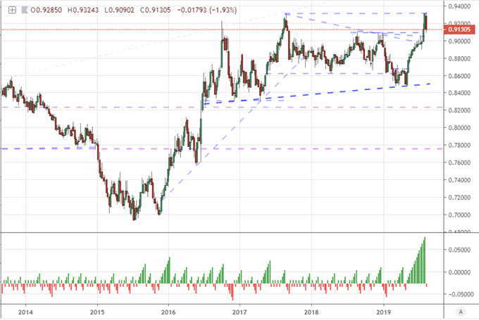 EURGBP with Consecutive Candle Count Weekly 