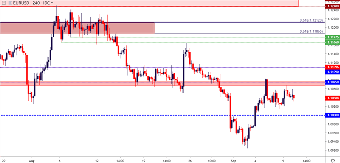 eurusd four hour price chart