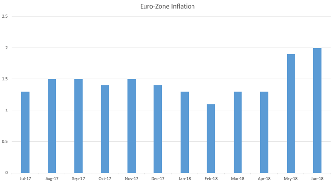 Euro-Zone CPI monthly since July, 2017