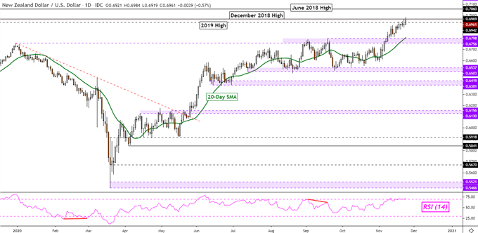 New Zealand Dollar Outlook: Will RBNZ See Housing Prices Added to Remit?