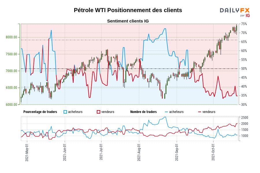 Pétrole WTI Positionnement des clients