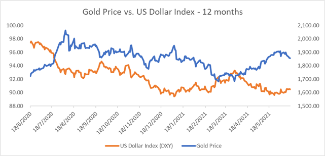 Gold Prices Extend Lower as Traders Eye FOMC For Tapering Clues