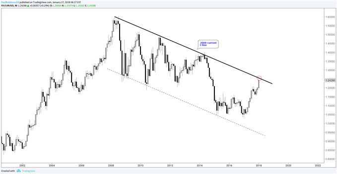 EUR/USD – Monatlicher Kurschart