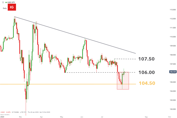 USDJPY Daily Chart