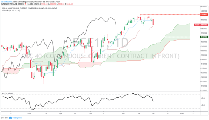Analyse technique CAC 40
