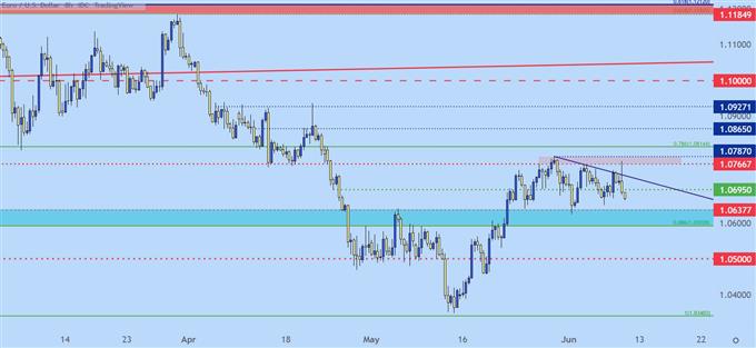 EURUSD eight hour price chart