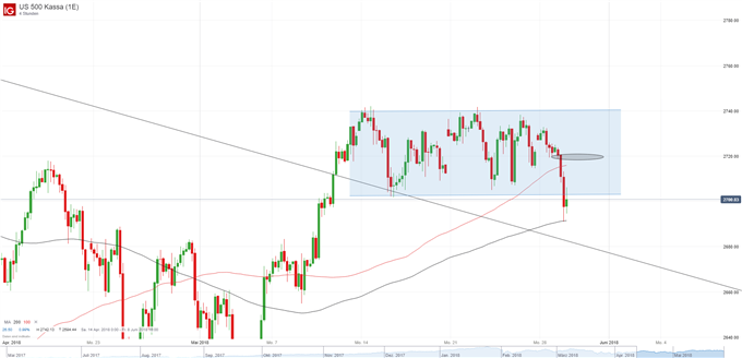 S&P 500 Index Chart
