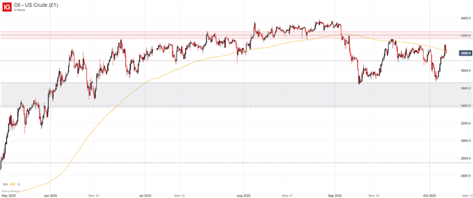 crude oil price chart 