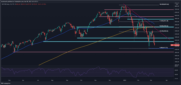 Прогноз S&P 500 – после краткого отскока дохлой кошки медведи восстанавливают контроль над рынком