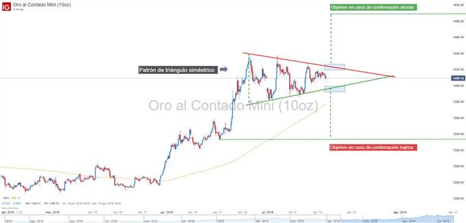 Gráfico técnico del precio del oro