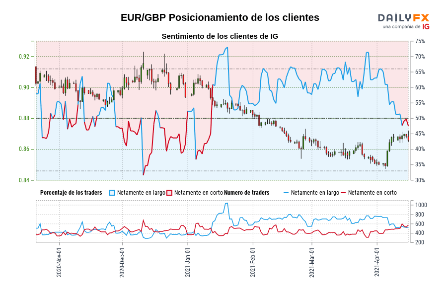 EUR/GBP Posicionamiento de los clientes