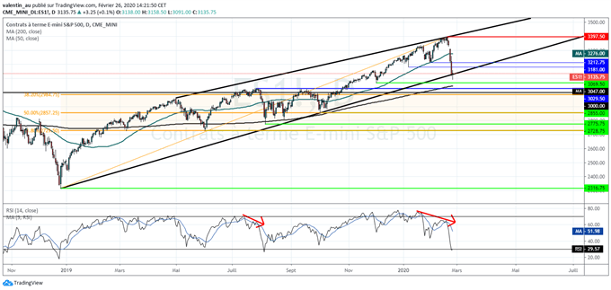 S&P 500 : Wall Street teste une ligne de tendance majeure