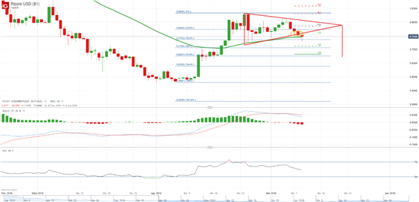 Ripple Kursanalyse: Ausbruch aus der Dreiecksformation