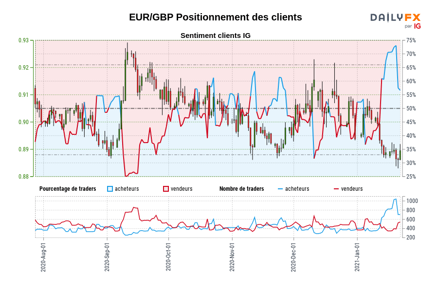 EUR/GBP Positionnement des clients