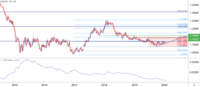 eurusd eur/usd euro to us dollar weekly chart