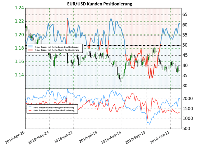 EURUSD Sentiment