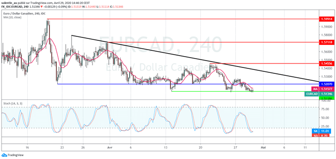 USD/CAD - EUR/CAD : Le dollar canadien se renforce grâce au billet vert et au pétrole