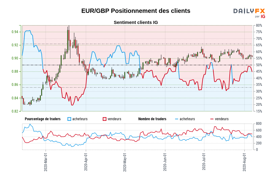 EUR/GBP Positionnement des clients