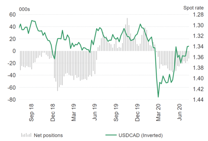 USD/CAD COT report