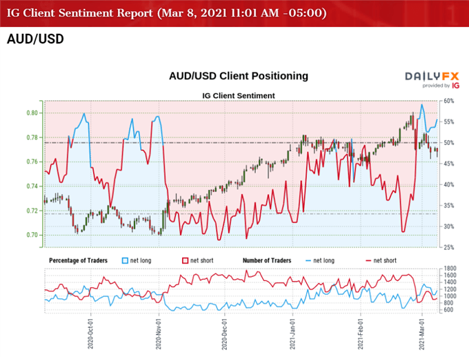 Image of IG Client Sentiment for AUD/USD rate