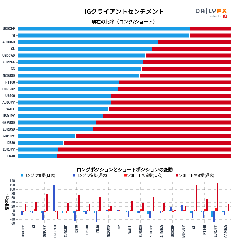 IGクライアントセンチメントのレポート2023-03-31 12:00
