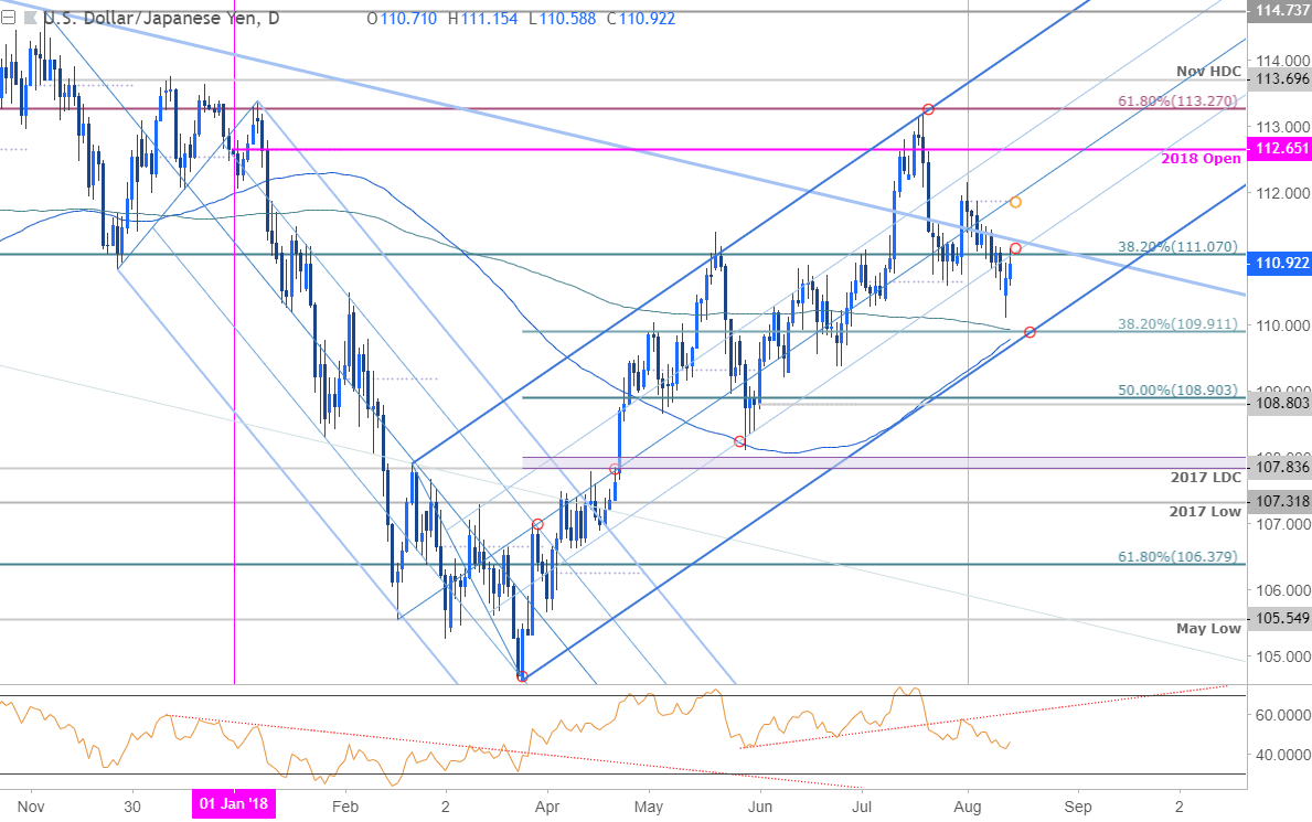 USD/JPY Daily Price Chart