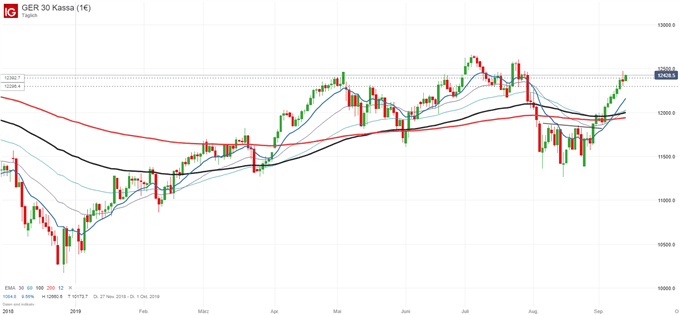 DAX Chartanalyse auf Tagesbasis