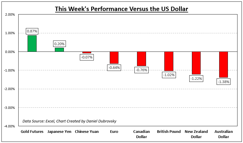 How Markets Performed – Week of 7/31