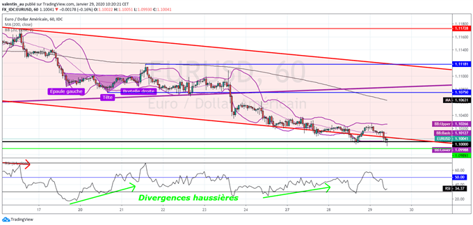 analyse technique EUR/USD