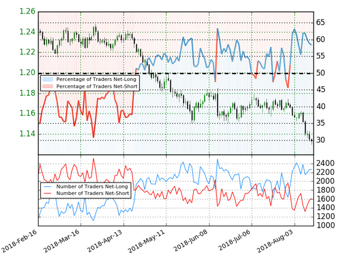 EUR/USD Trader-Sentiment