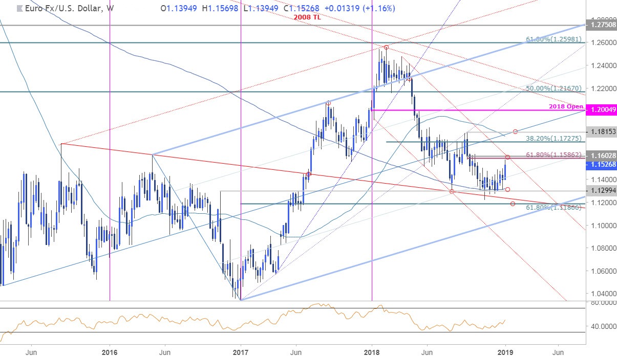 EUR/USD Weekly Price Chart 