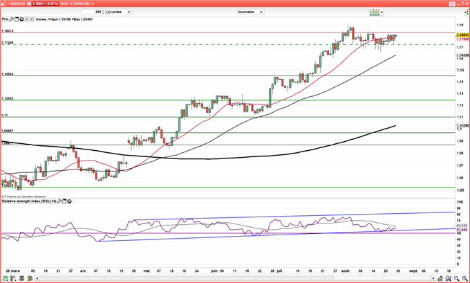 EUR/USD : Jackson Hole sera décisif