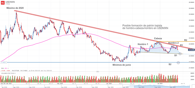 Gráfico técnico del USDMXN