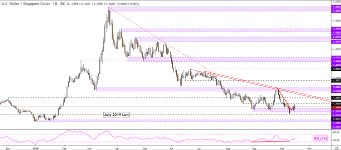 USD/SGD Tages Chart