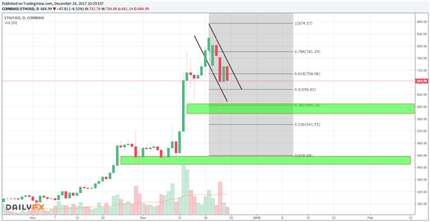 Bitcoin, IOTA, Ethereum und Ripple: What goes up must come down