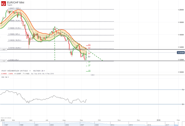 EUR/CHF: Unsicherheit macht Schweizer Franken attraktiv