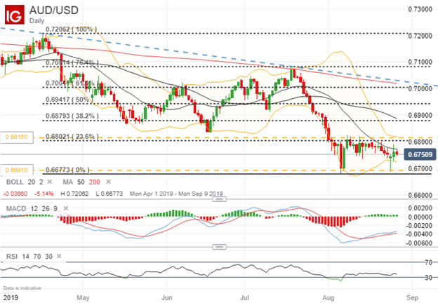 AUDUSD Price Chart Technical Analysis