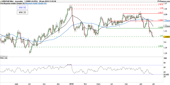 Graphique du cours USD/CAD en données journalières