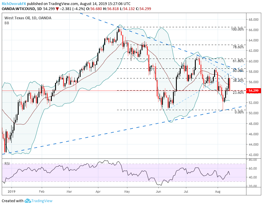 Crude Oil Market Chart