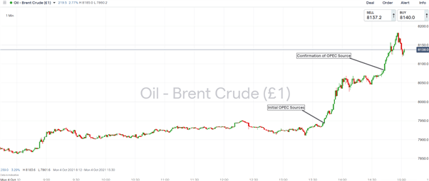 Crude Oil Jumps in Immediate Reaction to Expected OPEC Announcement