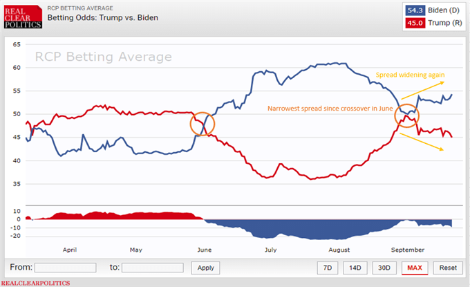 Chart showing RCP betting averages