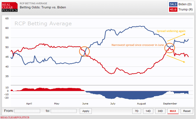 US Dollar: Ausblick auf die TV-Debatte Trump vs. Biden
