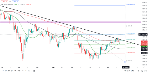 DAX 40 продолжает снижаться, так как индекс цен производителей Германии усиливает инфляционные опасения