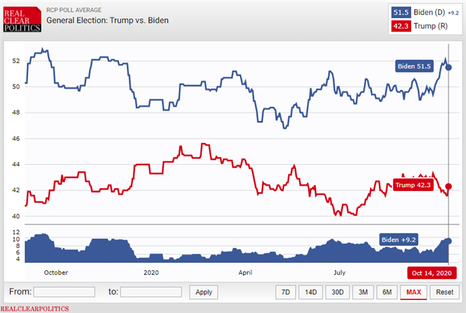 Bitcoin Outlook Buoyed by Inflation Expectations, Biden Lead