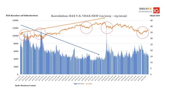 Korrelation zwischen DAX und VDAX-NEW