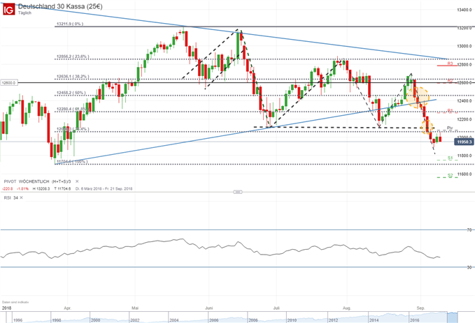 DAX bleibt unter Druck