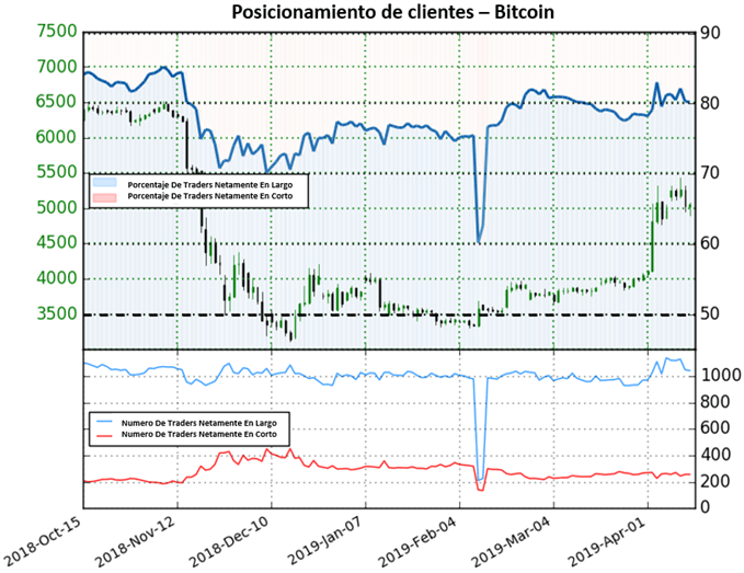 Posicionamiento BITCOIN - 12/04/2019